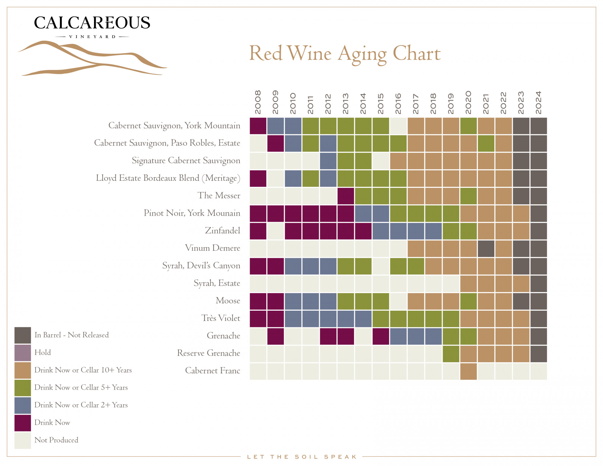 Red Wine Aging Chart