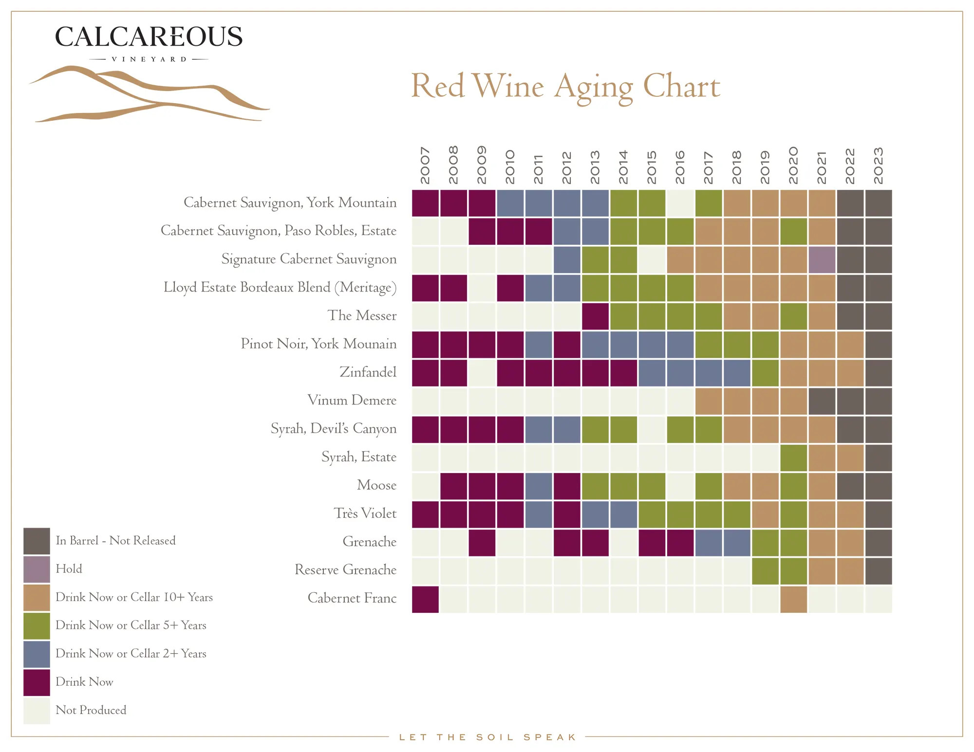 Red Wine Aging Chart